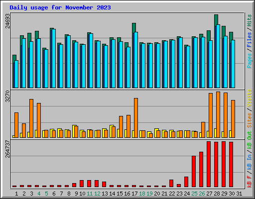 Daily usage for November 2023