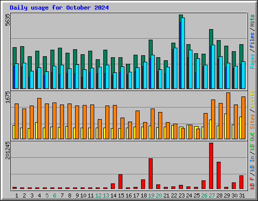 Daily usage for October 2024