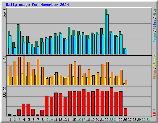 Daily usage for November 2024