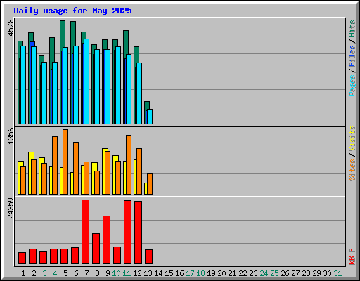 Daily usage for May 2025