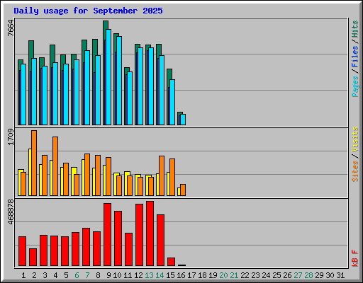 Daily usage for September 2025