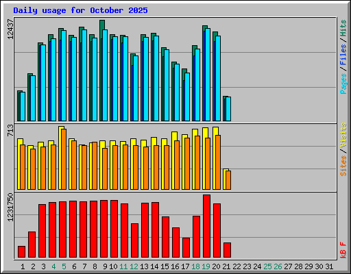 Daily usage for October 2025