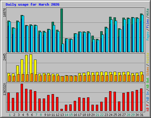 Daily usage for March 2026