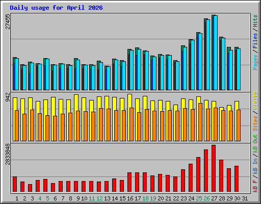 Daily usage for April 2026