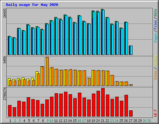 Daily usage for May 2026