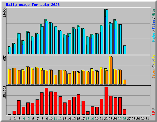 Daily usage for July 2026