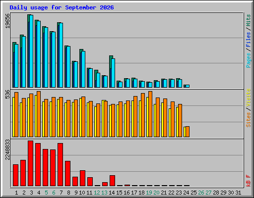 Daily usage for September 2026