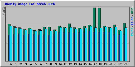 Hourly usage for March 2026