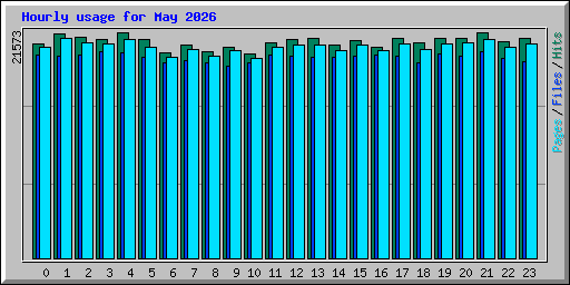Hourly usage for May 2026